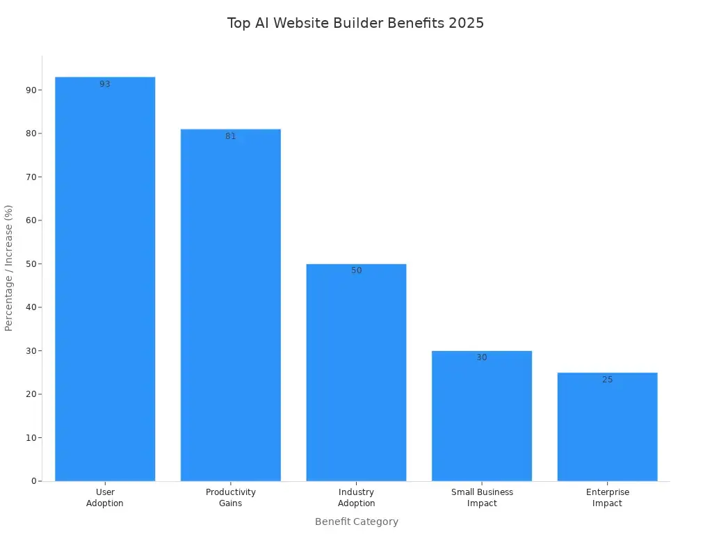 Benefits comparison of top AI website builders