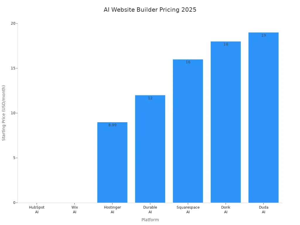 Comparison chart of pricing plans for best AI website builders in 2025