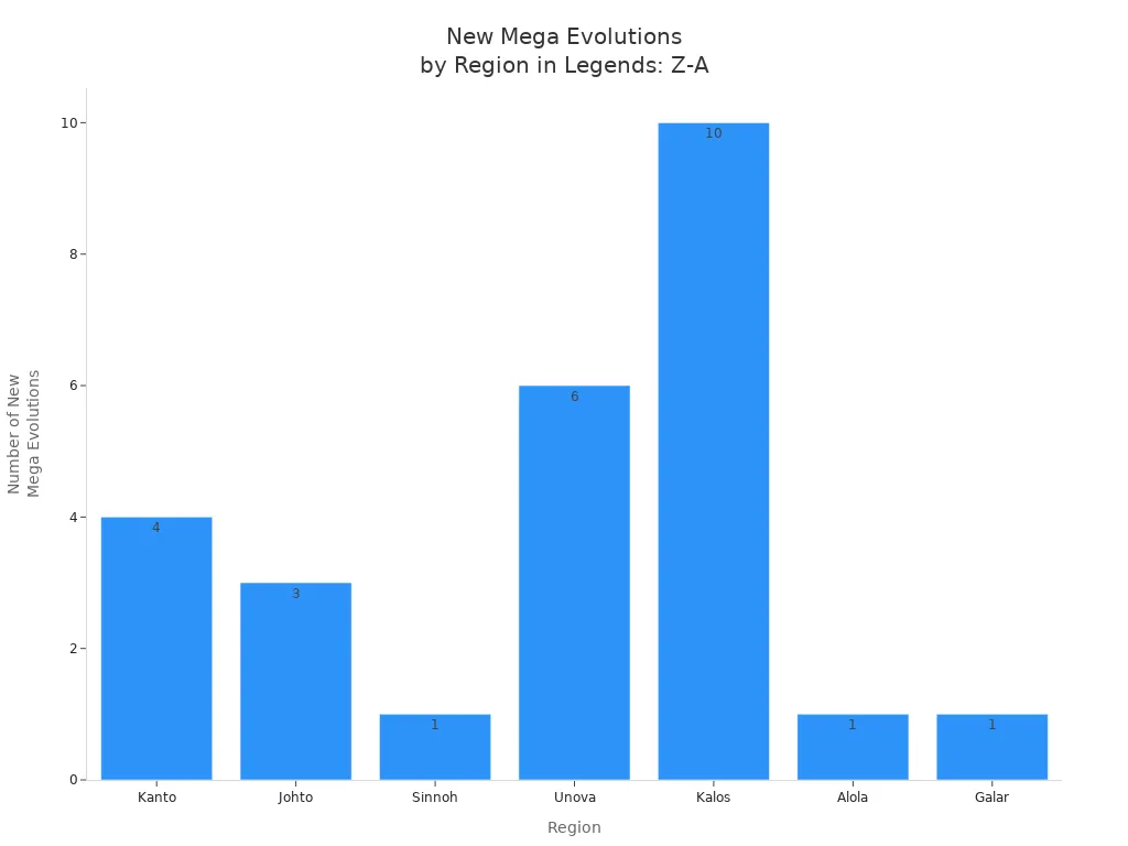 Bar chart comparing the number of new Mega Evolutions by region in Pokémon Legends: Z-A