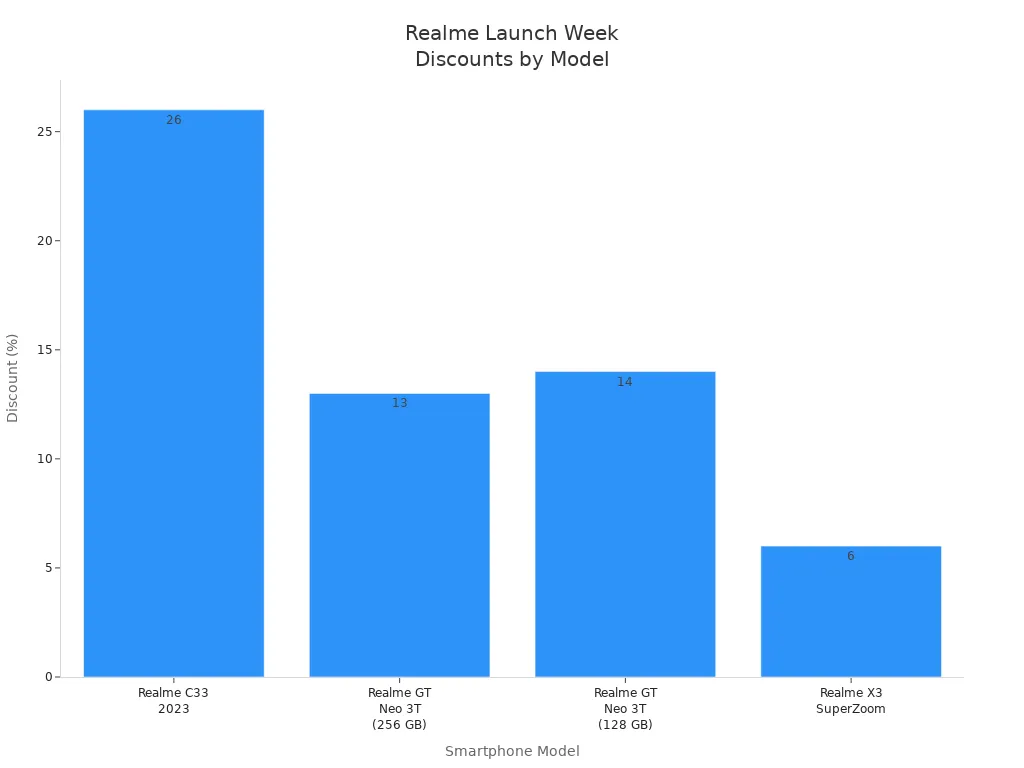 Bar chart showing Realme 15 pro smartphone launch week discounts by model