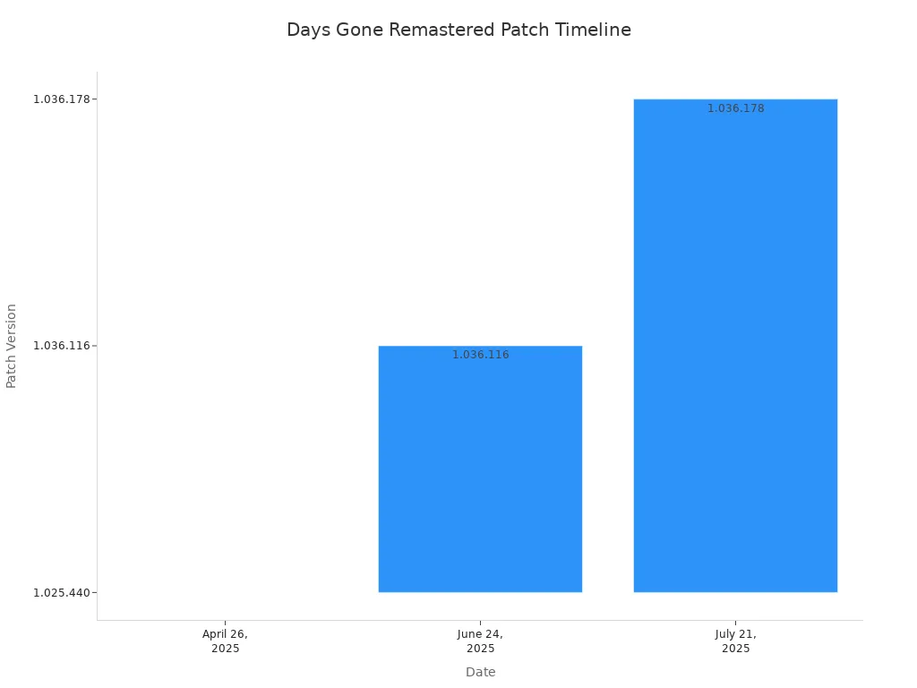 Bar chart showing Days Gone Remastered patch versions over time