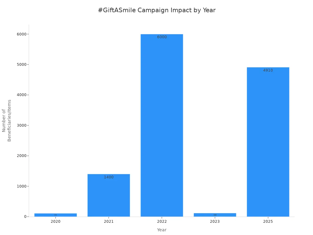 Bar chart showing the number of beneficiaries or items distributed by the #GiftASmile campaign from 2020 to 2025, excluding 2024 due to lack of exact data.