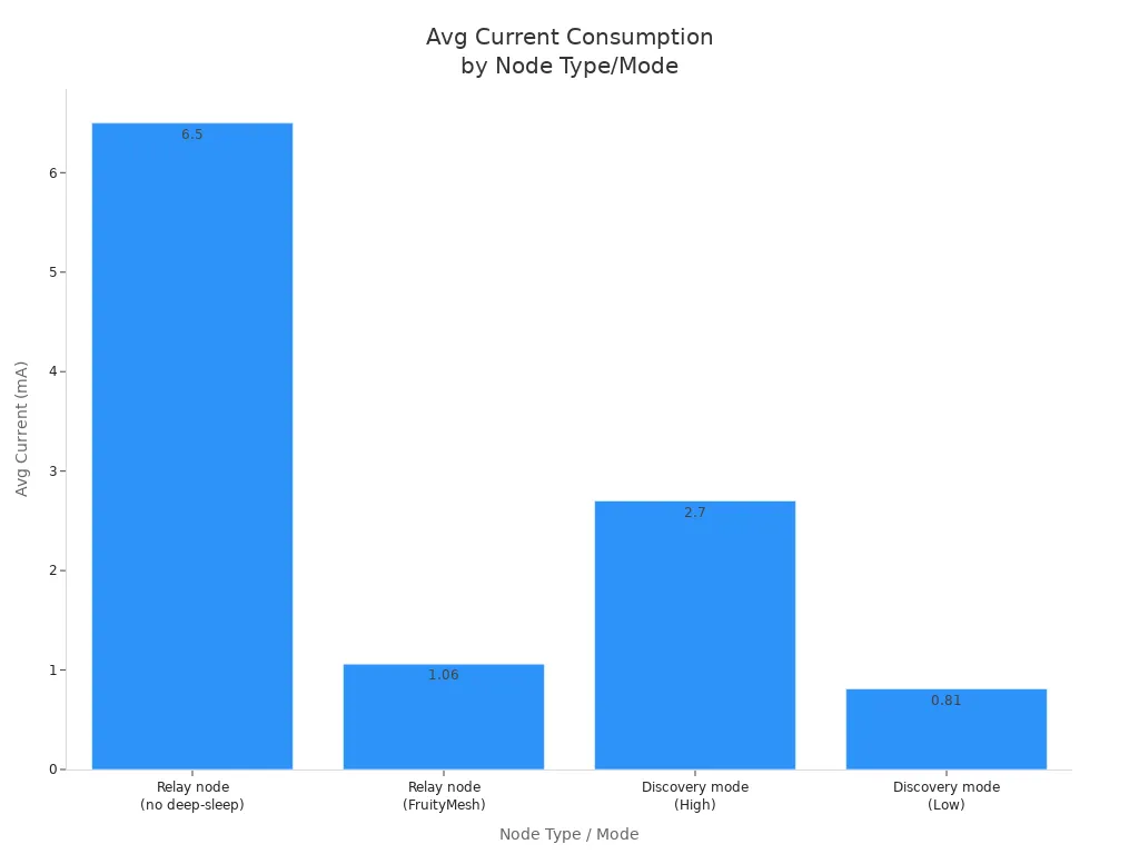 Bar chart comparing average current consumption for Bluetooth mesh node types and modes