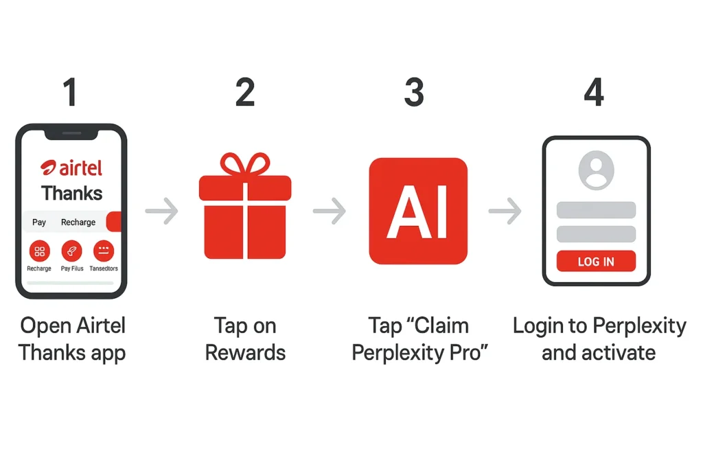 Step-by-step illustration showing how to claim Airtel Perplexity Pro subscription using the Airtel Thanks app
